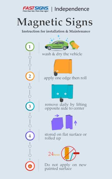 a graphic shows how to care for a magnetic sign